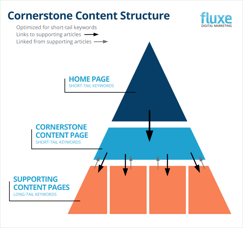 What is Cornerstone Content? The Definitive Guide