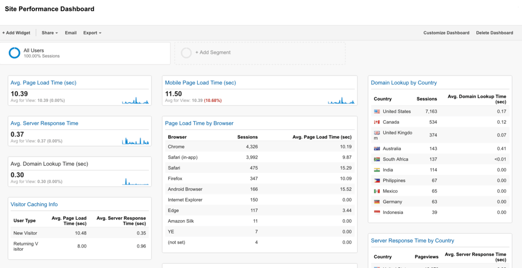 Site Performance Dashboard