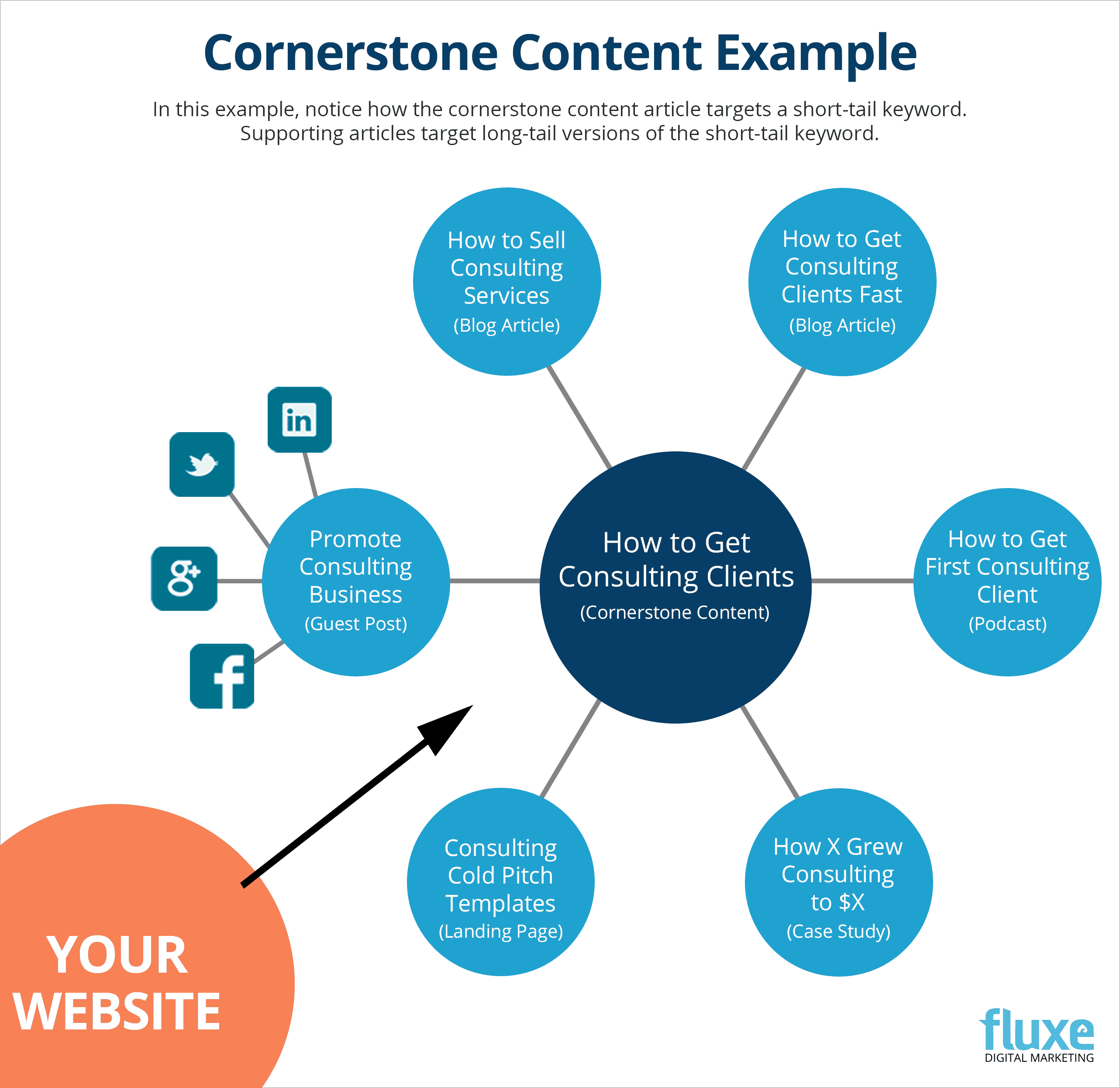 What is Cornerstone Content? The Definitive Guide