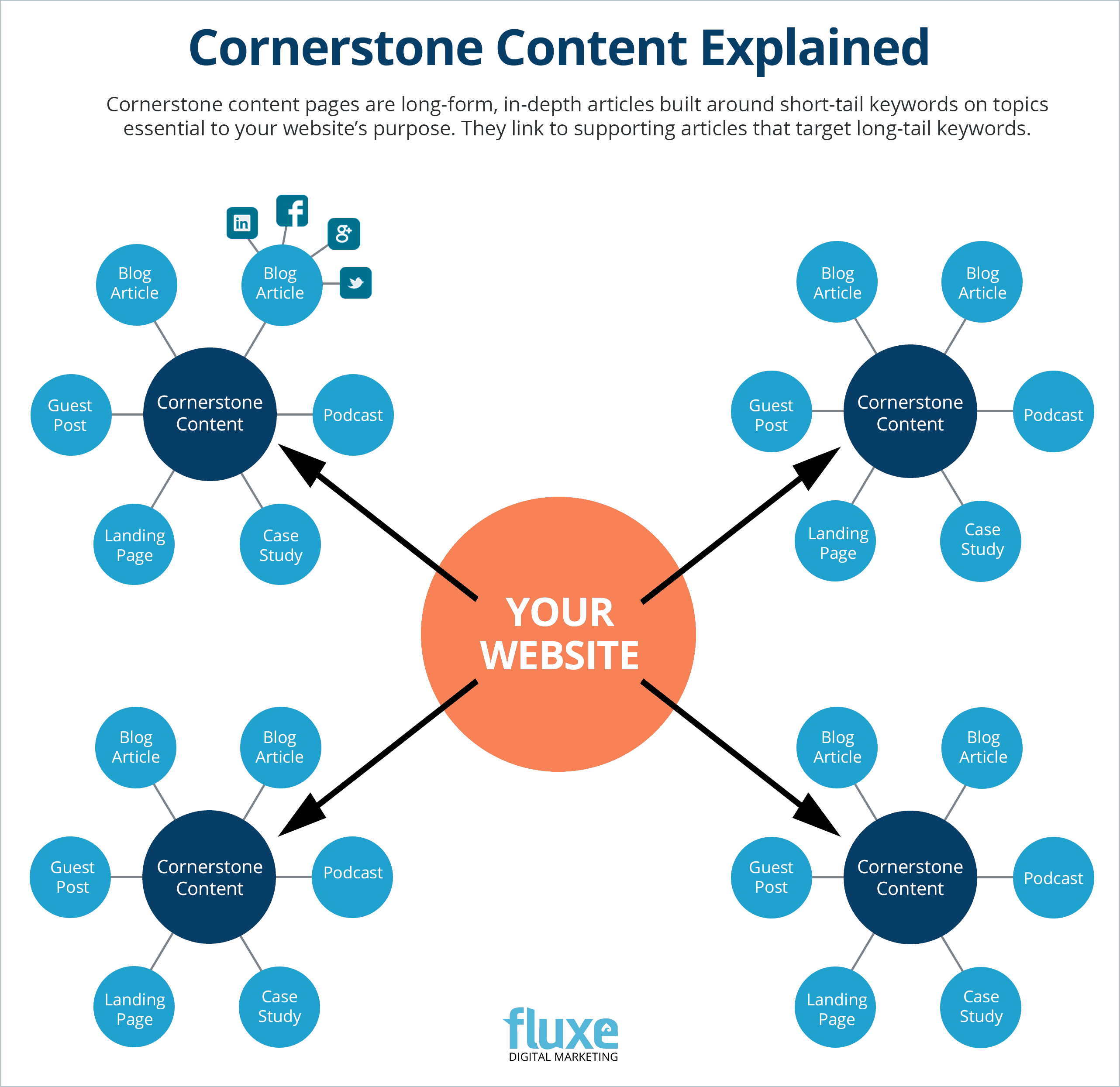 cornerstone content explained