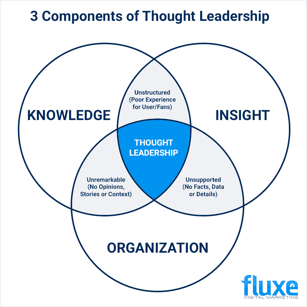 components of thought leadership