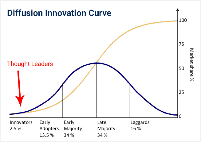 diffusion innovation curve