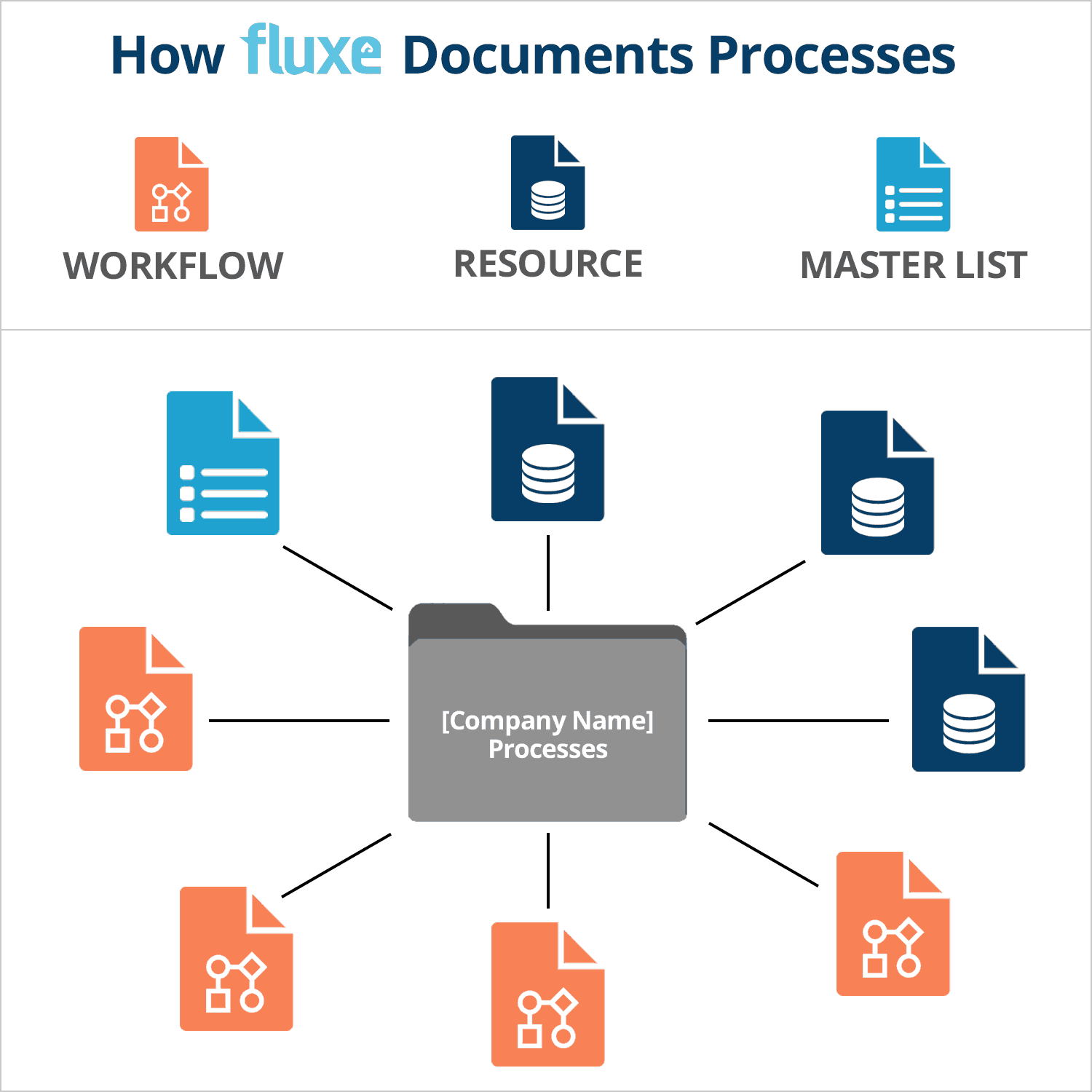 how to document processes