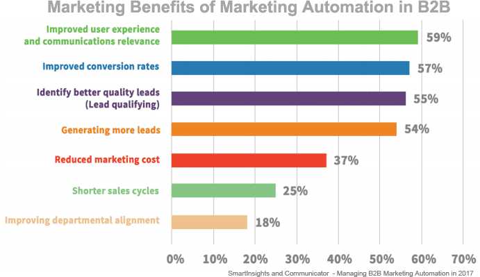 B2B marketing benefits of marketing automation in B2B