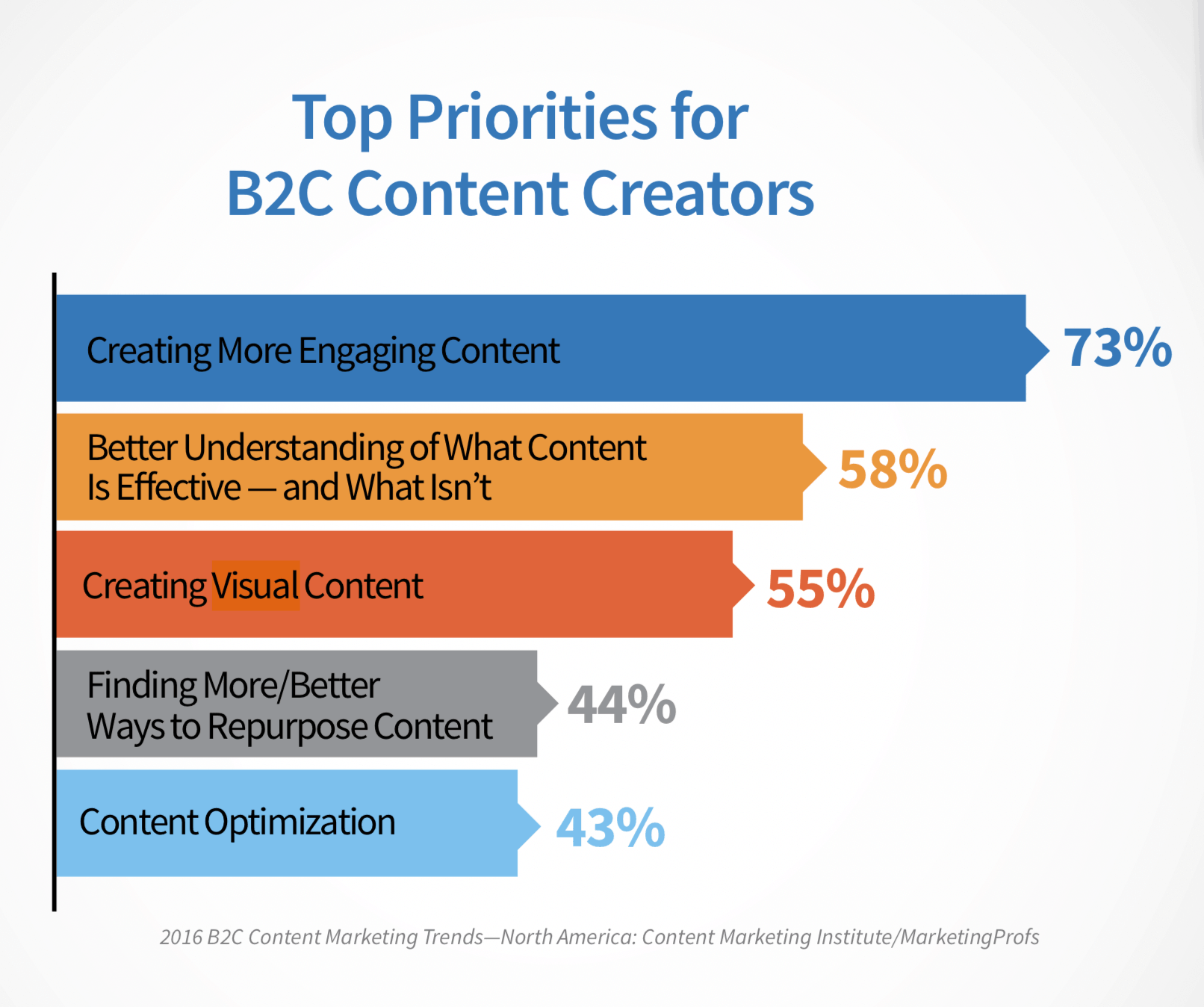 Creating visual content priority