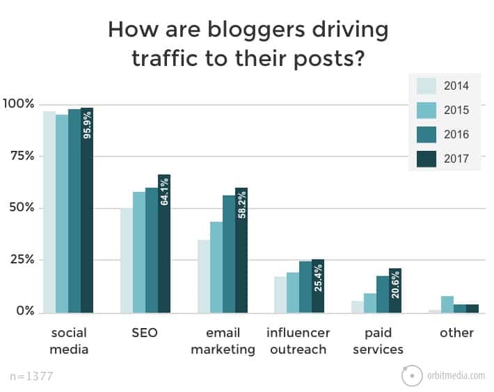 How are bloggers driving traffic to their posts