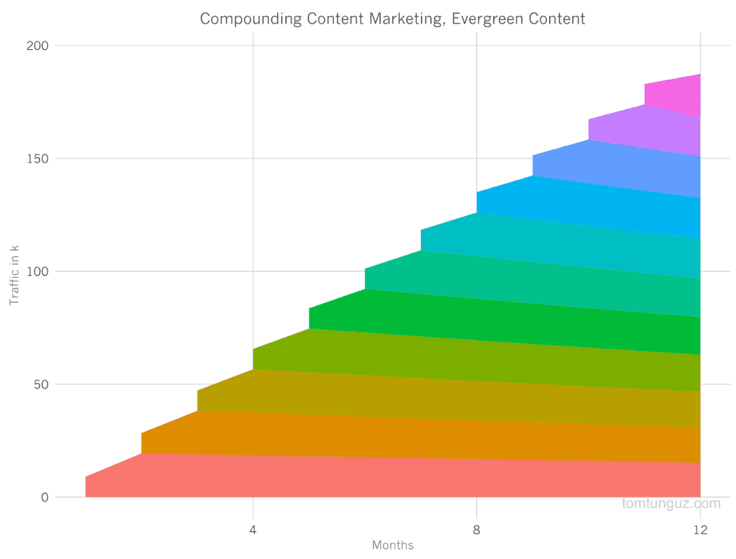 Compounding effects