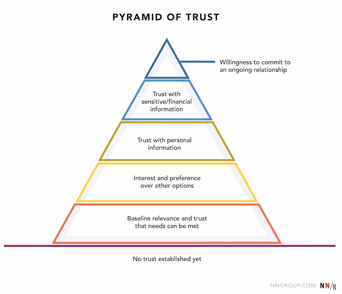 Pyramid of Trust NNGroup