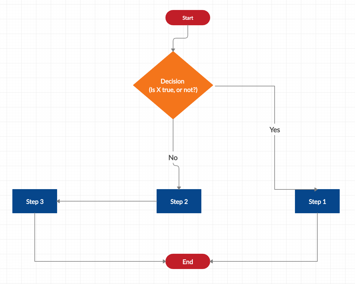 Simple flowchart example