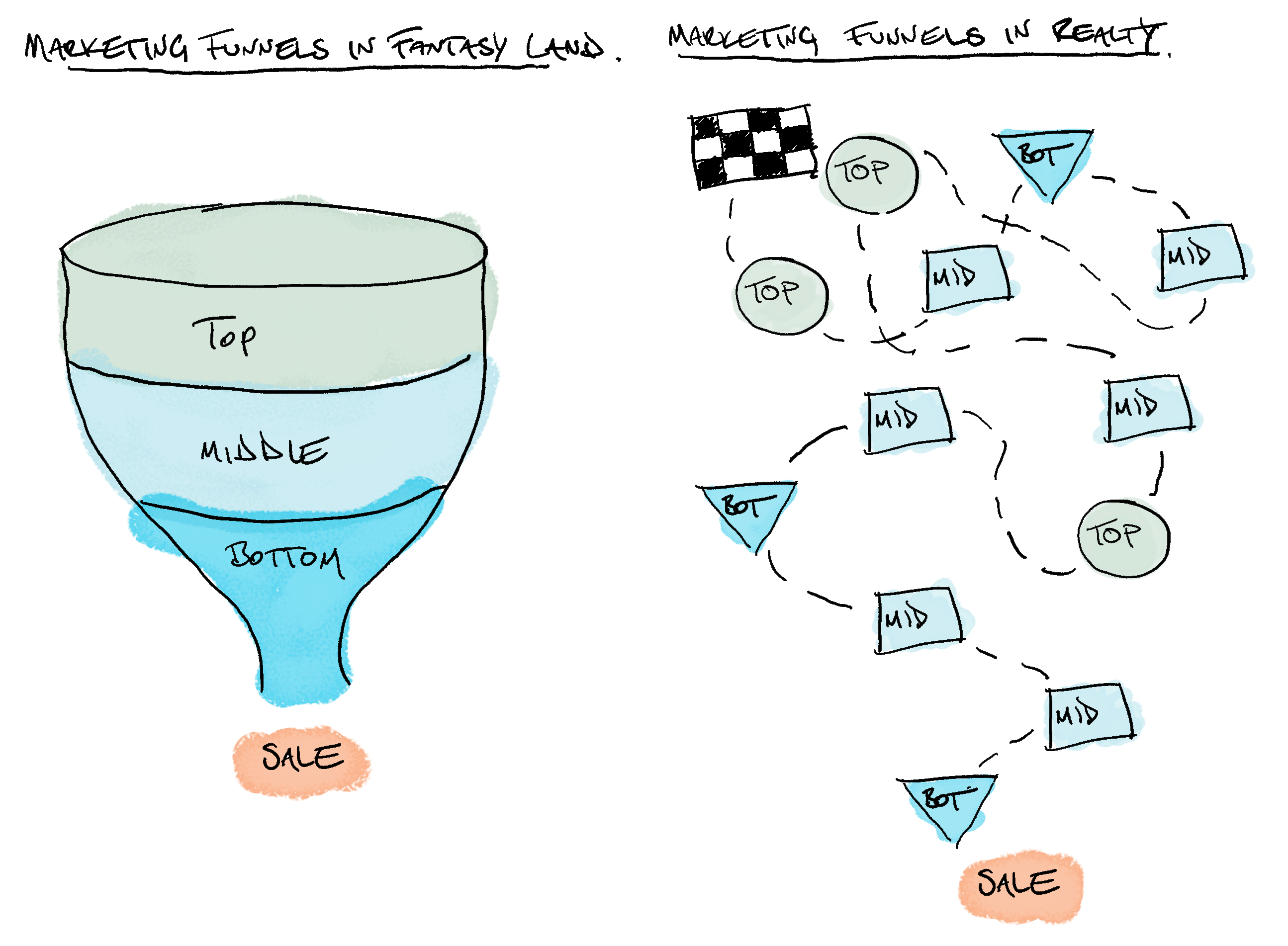 marketing funnels 