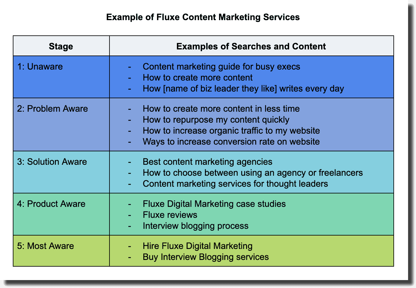 content marketing awareness stages example