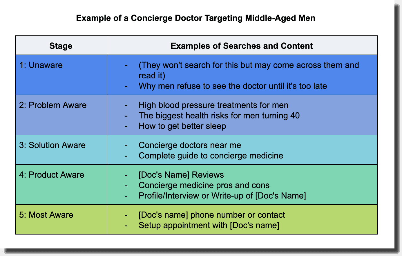 doctor stages of awareness example