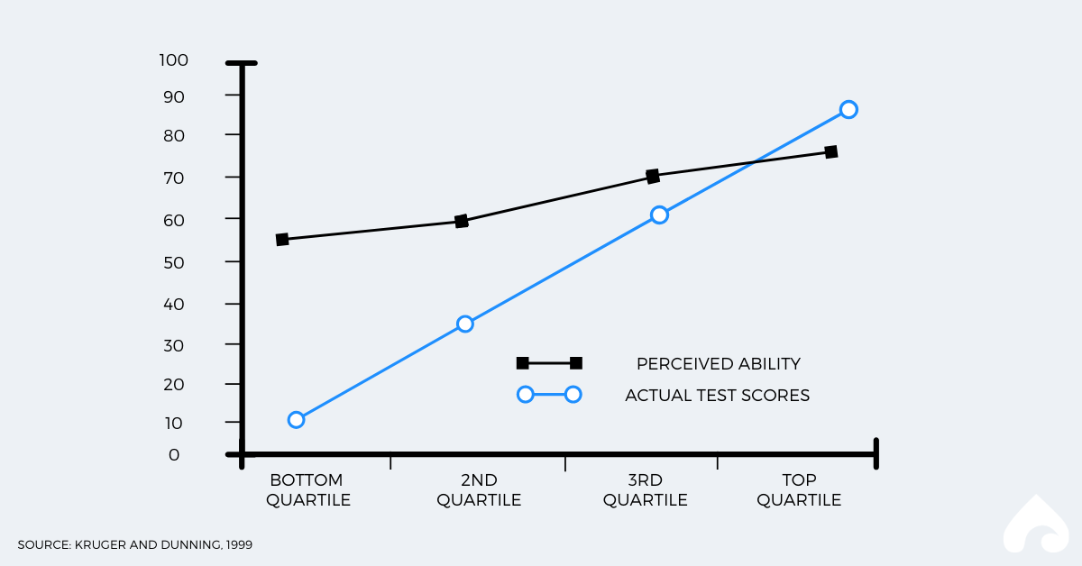 Dunning-Kruger effect