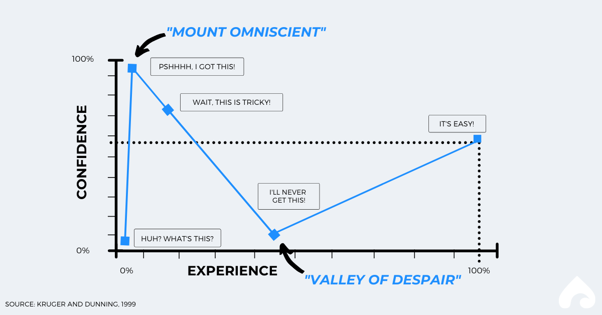 Dunning-Kruger effect 