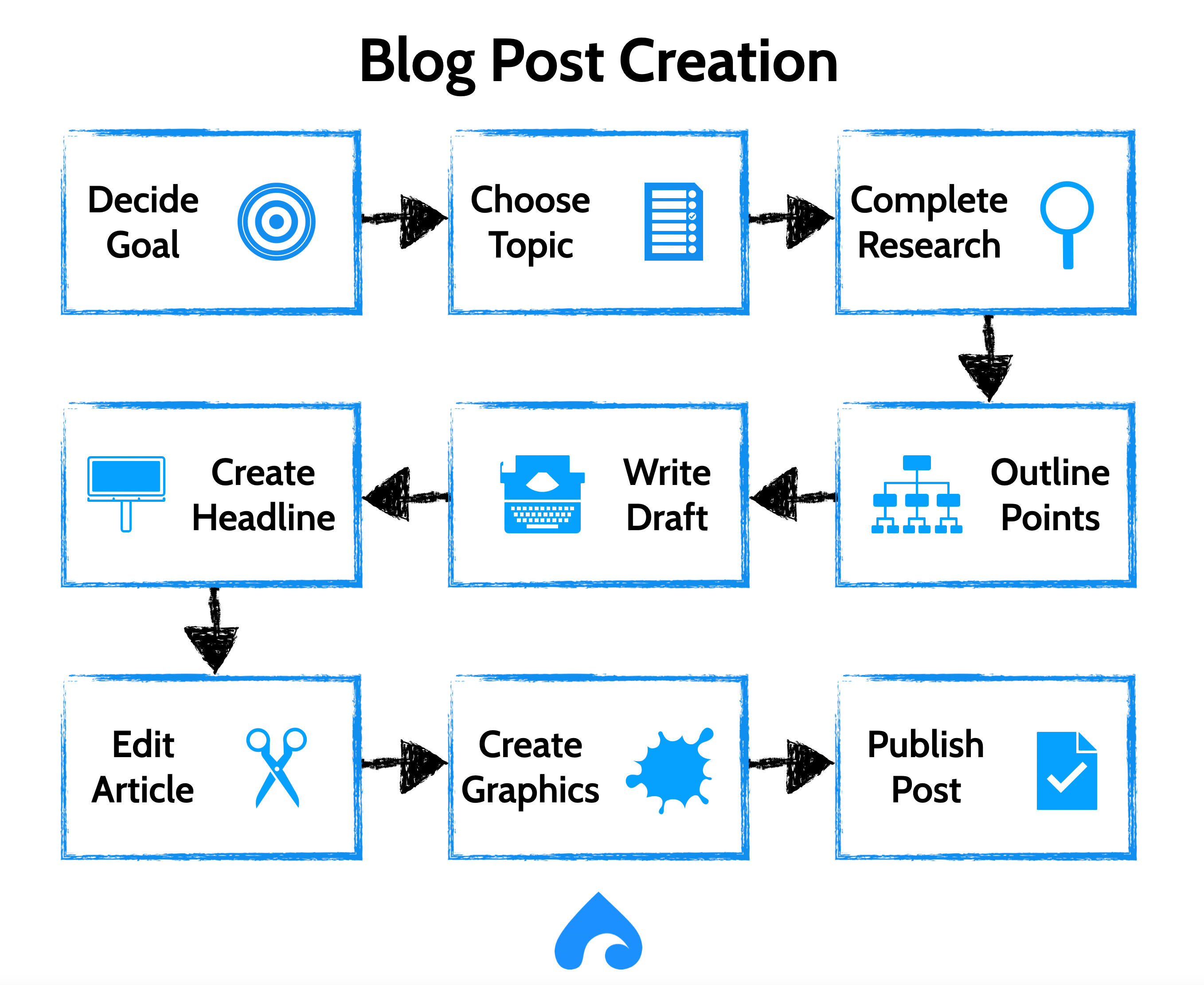 Blog Post Creation Process